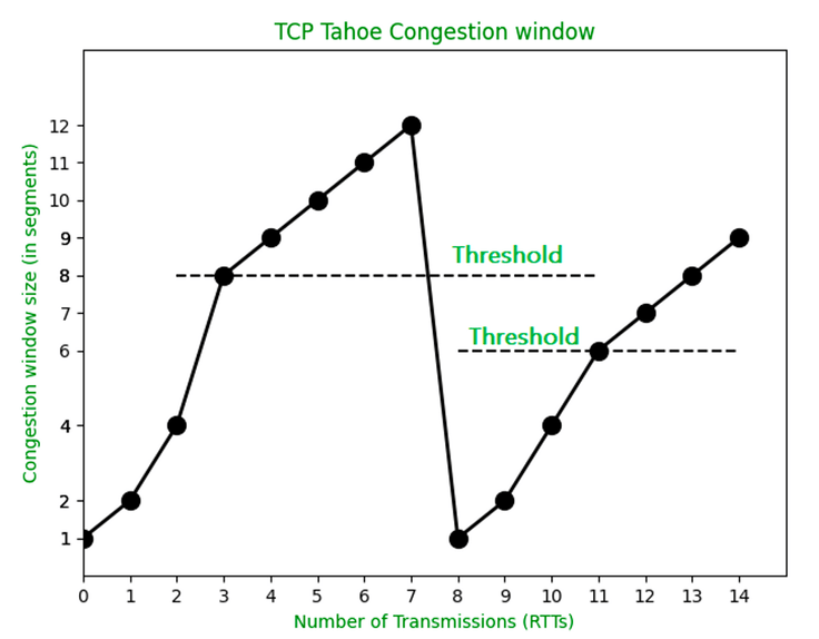 tcp tahoe